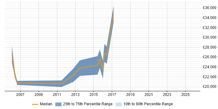 Salary distribution trend for Junior Security Analyst job vacancies in Kent