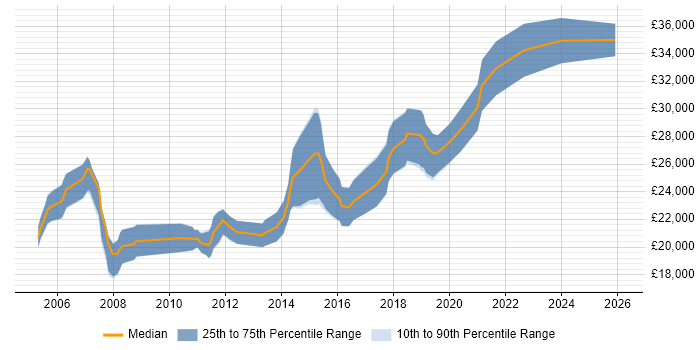Salary distribution trend for Junior Software Developer job vacancies in Kent