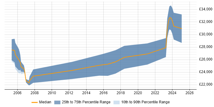 Salary distribution trend for Junior Software Engineer job vacancies in Kent
