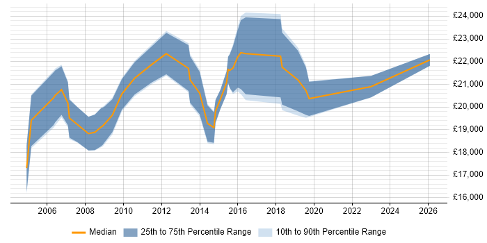 Salary distribution trend for Junior Support Analyst job vacancies in Kent