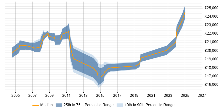 Salary distribution trend for Junior Support Engineer job vacancies in Kent