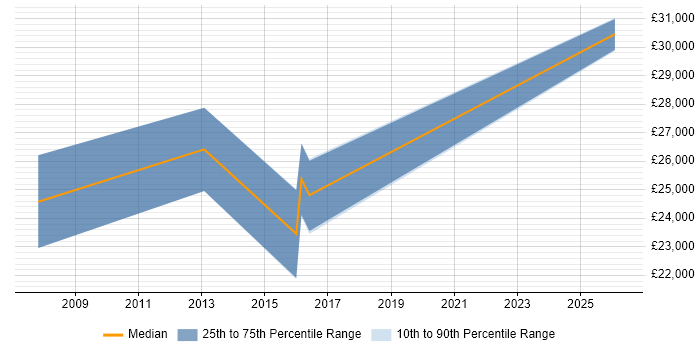 Salary distribution trend for Junior Technical Analyst job vacancies in Kent