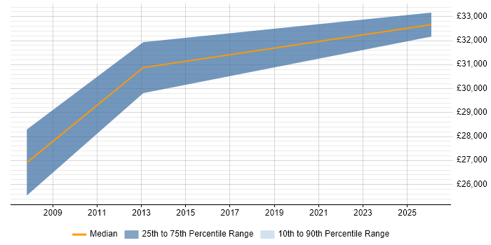 Salary distribution trend for Junior Technical Business Analyst job vacancies in Kent