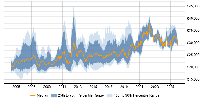 Salary distribution trend for Junior job vacancies in Kent