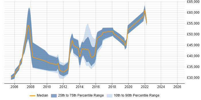 Salary distribution trend for jobs in Kent citing JUnit
