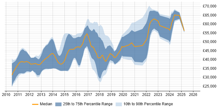 Salary distribution trend for jobs in Kent citing Kanban