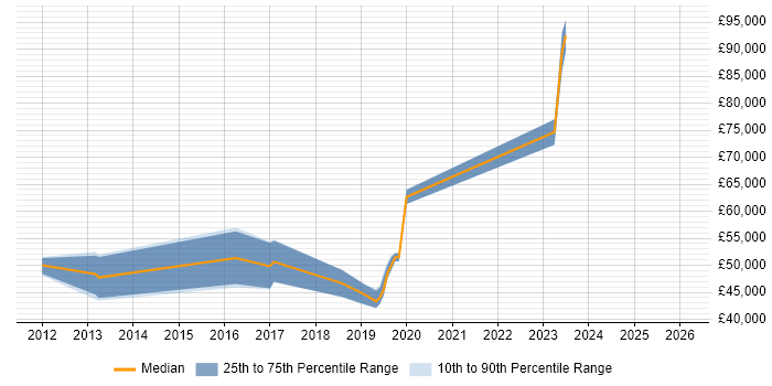 Salary distribution trend for jobs in Kent citing Key Management