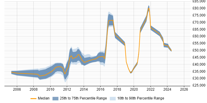 Salary distribution trend for jobs in Kent citing Knowledge Transfer