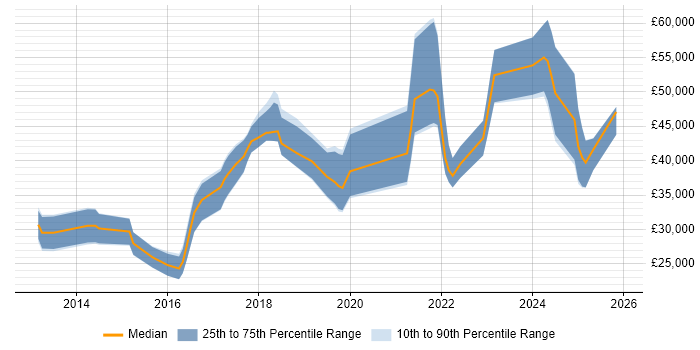 Salary distribution trend for jobs in Kent citing Laravel