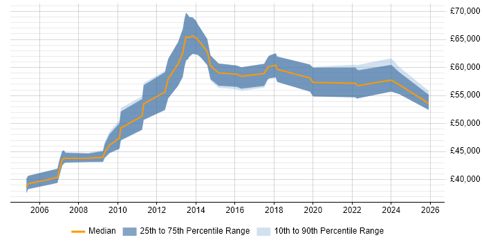 Salary distribution trend for Lead Business Analyst job vacancies in Kent