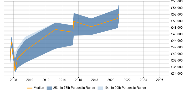 Salary distribution trend for Lead Designer job vacancies in Kent
