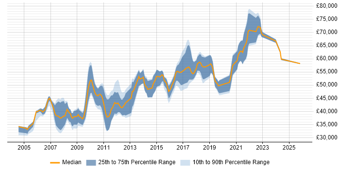 Salary distribution trend for Lead Developer job vacancies in Kent