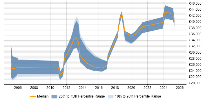 Salary distribution trend for jobs in Kent citing Lead Generation