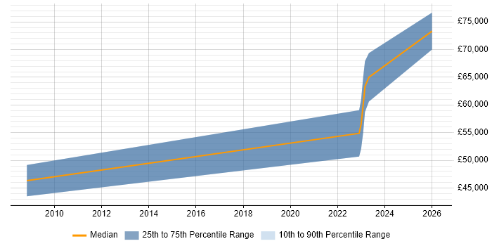Salary distribution trend for Lead Product Manager job vacancies in Kent