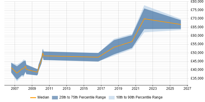 Salary distribution trend for Lead Software Developer job vacancies in Kent