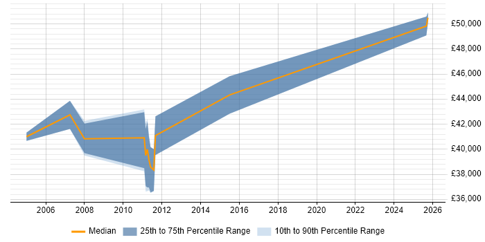 Salary distribution trend for Lead Systems Engineer job vacancies in Kent
