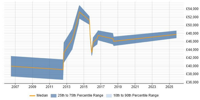 Salary distribution trend for Lead Test Analyst job vacancies in Kent