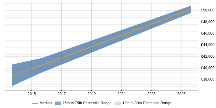 Salary distribution trend for Lead Test Engineer job vacancies in Kent