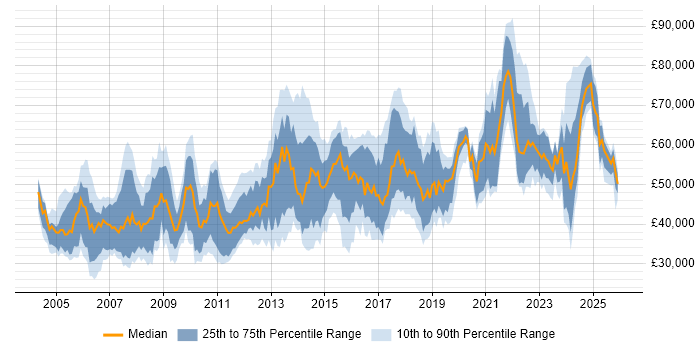 Salary distribution trend for Lead job vacancies in Kent