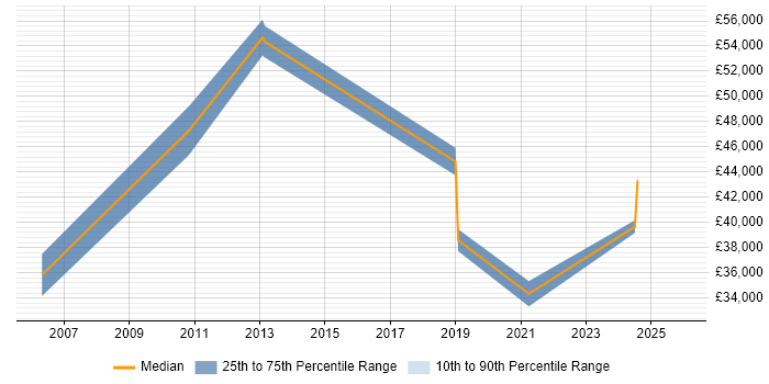 Salary distribution trend for jobs in Kent citing Lean Manufacturing