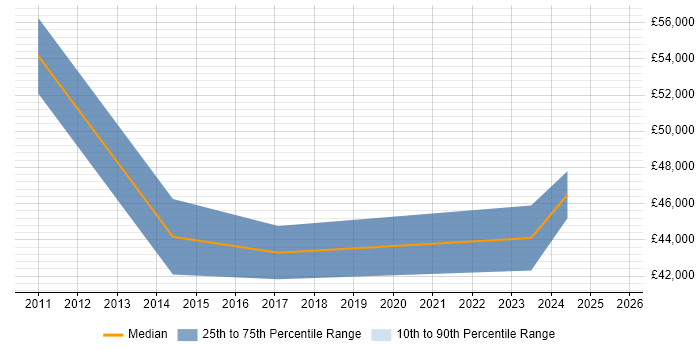 Salary distribution trend for jobs in Kent citing Learning Management System