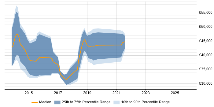 Salary distribution trend for jobs in Kent citing LESS