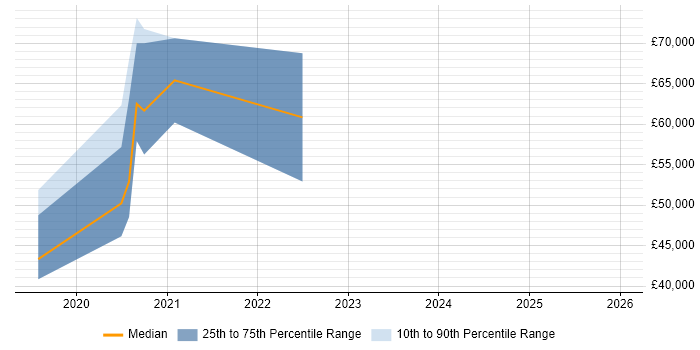 Salary distribution trend for jobs in Kent citing Lightning Web Components
