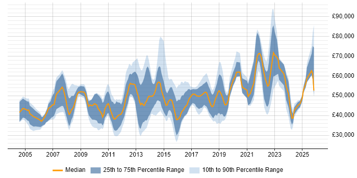 Salary distribution trend for jobs in Kent citing Line Management