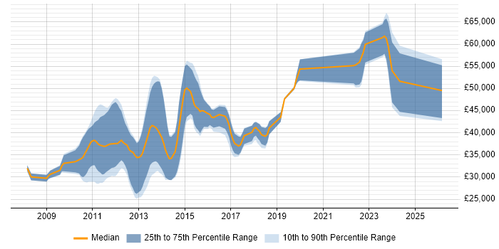 Salary distribution trend for jobs in Kent citing LINQ