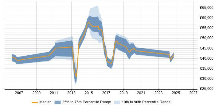 Salary distribution trend for jobs in Kent citing Linux Command Line