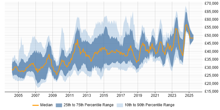 Salary distribution trend for jobs in Kent citing Linux