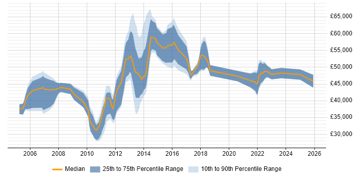 Salary distribution trend for jobs in Kent citing Load Balancing