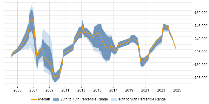 Salary distribution trend for jobs in Kent citing Local Government