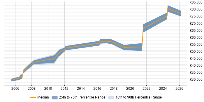 Salary distribution trend for jobs in Kent citing Logical Data Model