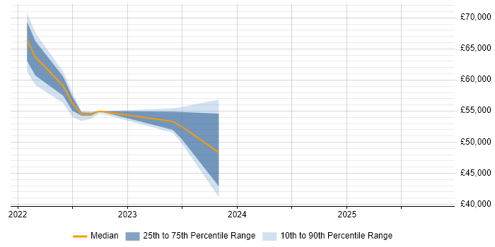 Salary distribution trend for jobs in Kent citing Low-Code
