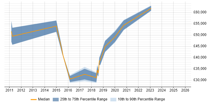 Salary distribution trend for jobs in Kent citing LTE