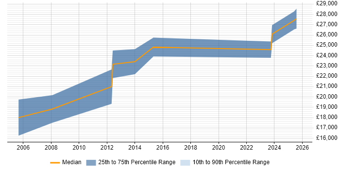 Salary distribution trend for 1st/2nd Line Support Analyst job vacancies in Maidstone
