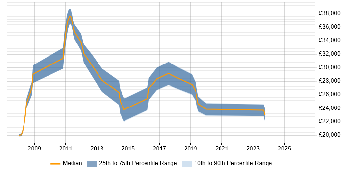 Salary distribution trend for 2nd Line Engineer job vacancies in Maidstone