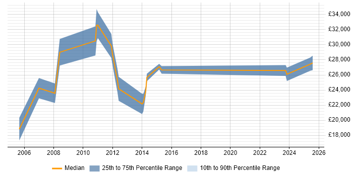 Salary distribution trend for 2nd Line Support Analyst job vacancies in Maidstone