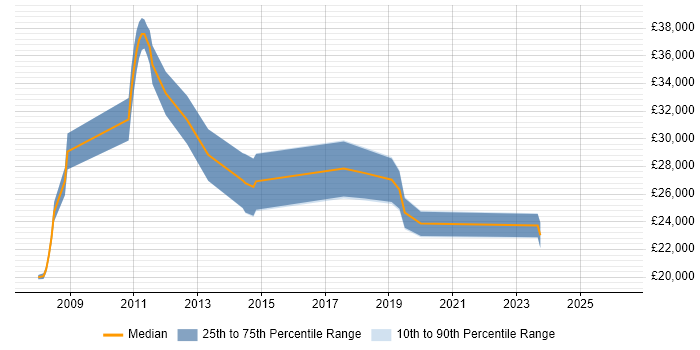 Salary distribution trend for 2nd Line Support Engineer job vacancies in Maidstone