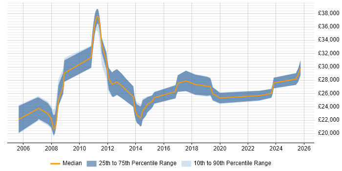 Salary distribution trend for 2nd Line Support job vacancies in Maidstone