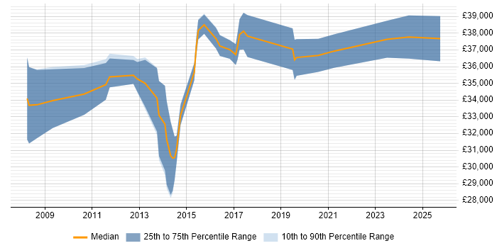 Salary distribution trend for 3rd Line Engineer job vacancies in Maidstone