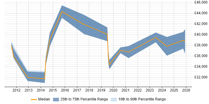 Salary distribution trend for 3rd Line Support Engineer job vacancies in Maidstone