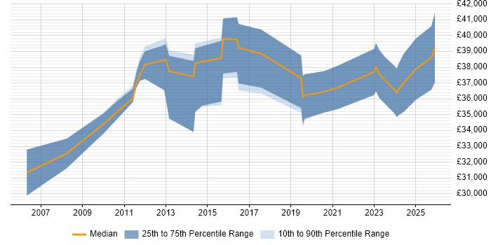 Salary distribution trend for 3rd Line Support job vacancies in Maidstone