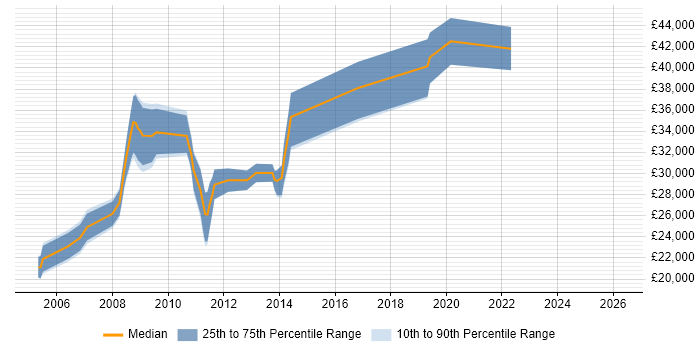 Salary distribution trend for jobs in Maidstone citing Accessibility