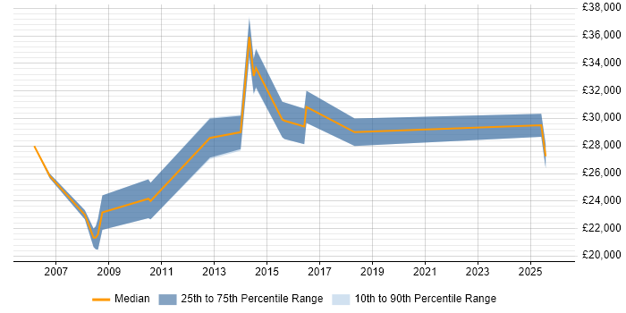 Salary distribution trend for Active Directory Support job vacancies in Maidstone