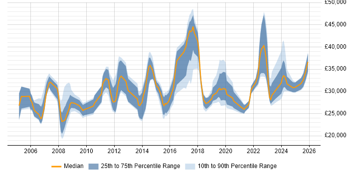 Salary distribution trend for jobs in Maidstone citing Active Directory