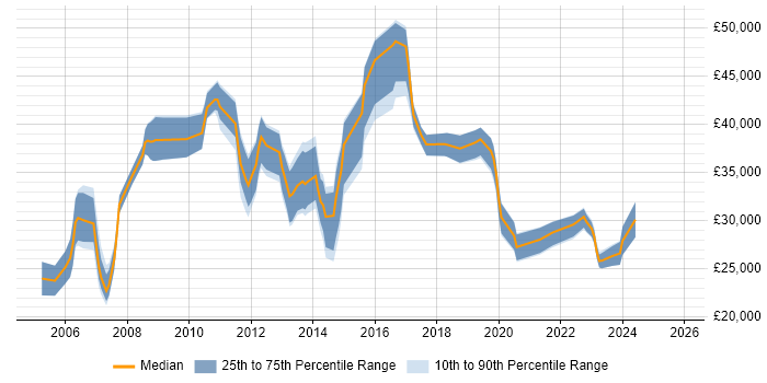 Salary distribution trend for Administrator job vacancies in Maidstone