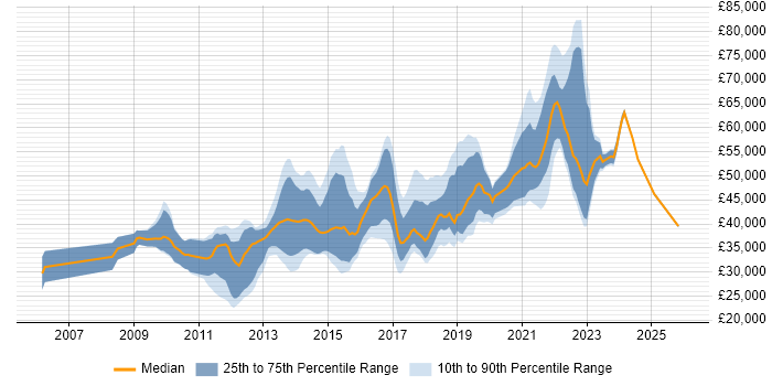 Salary distribution trend for jobs in Maidstone citing Agile