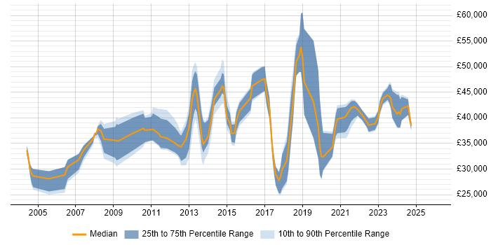 Salary distribution trend for jobs in Maidstone citing Analytical Skills